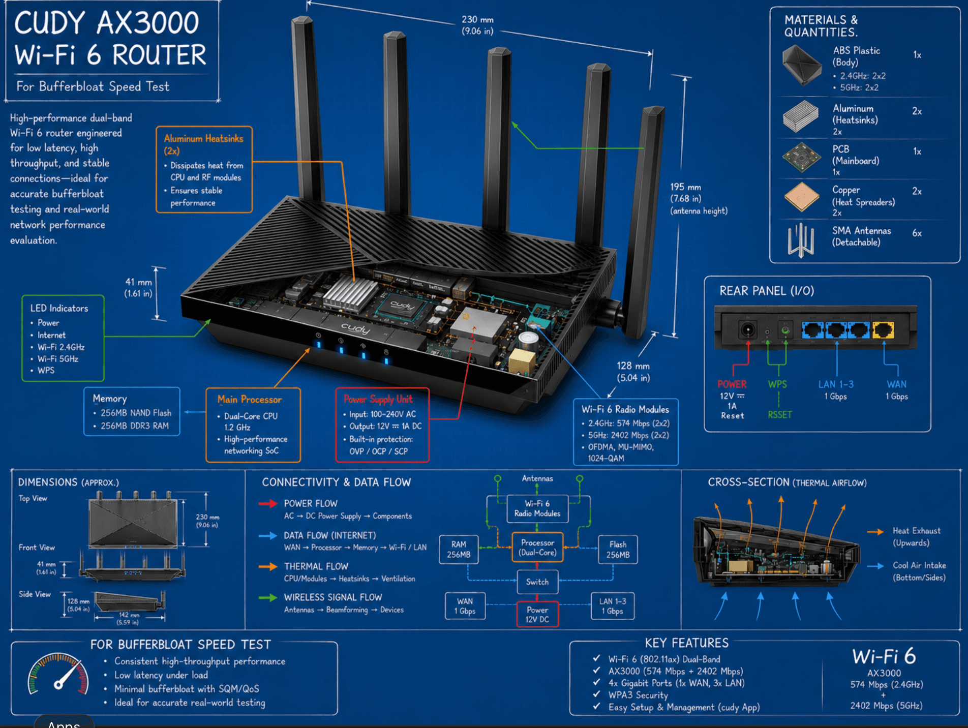 Technical infographic of a Wi-Fi 6 router showing internal components, network data flow, latency optimization, and bufferbloat speed test analysis in a blue engineering blueprint style.