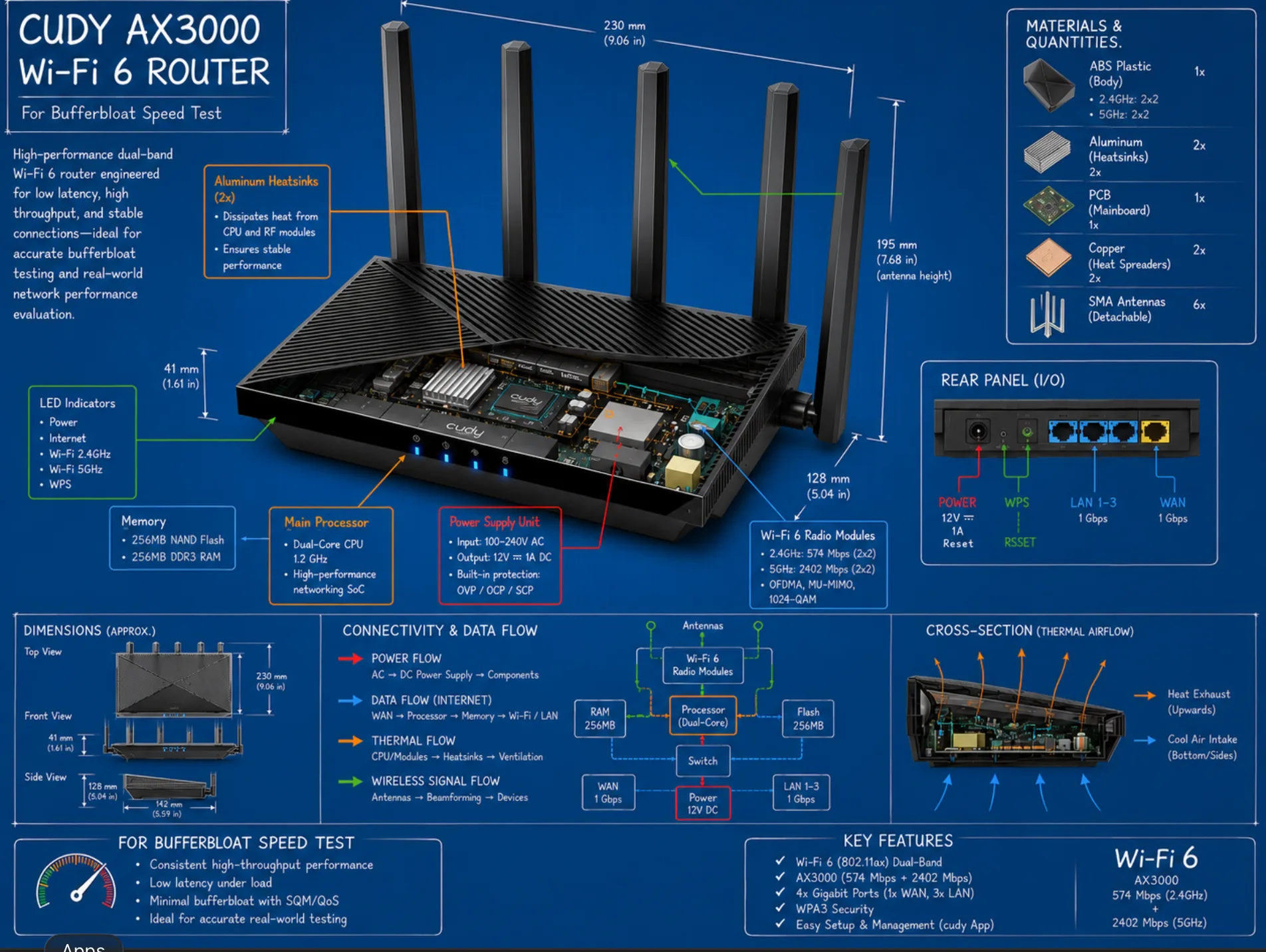 Technical infographic of a Wi-Fi 6 router showing internal components, network data flow, latency optimization, and bufferbloat speed test analysis in a blue engineering blueprint style.